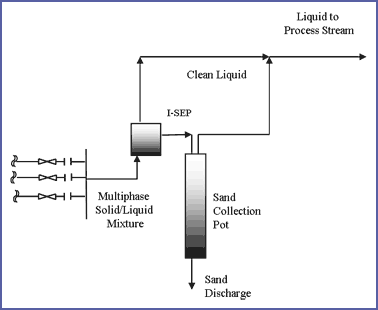 sand flow