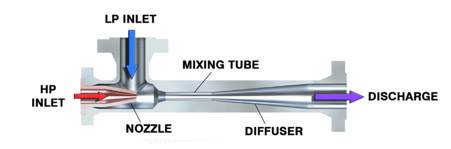 Surface Jet Pump